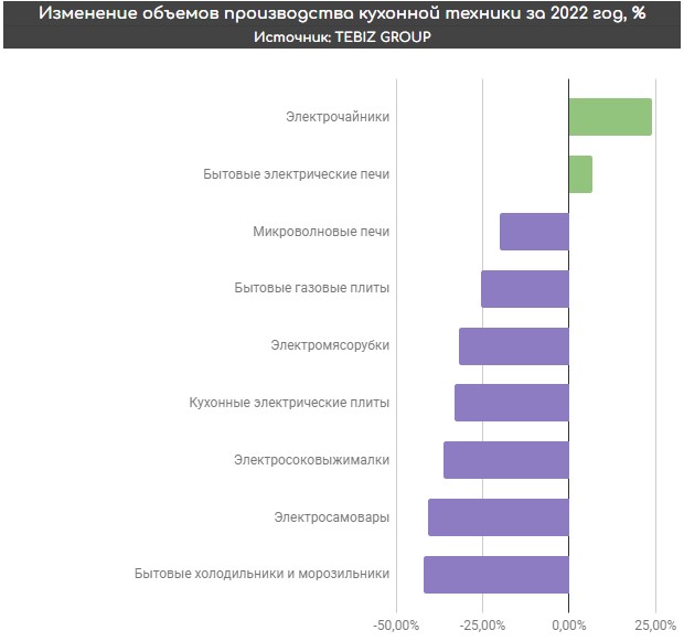 Прирост производства кухонной техники