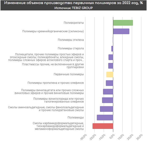 Прирост производства пластмасс