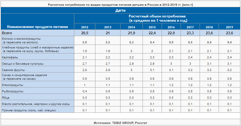 raschetnoe-potreblenie-po-vidam-produktov-pitaniya-detmi-v-rossii-v-2012-2019.png
