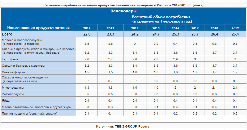 raschetnoe-potreblenie-po-vidam-produktov-pitaniya-pensionerami-v-rossii-v-2012-2019.png