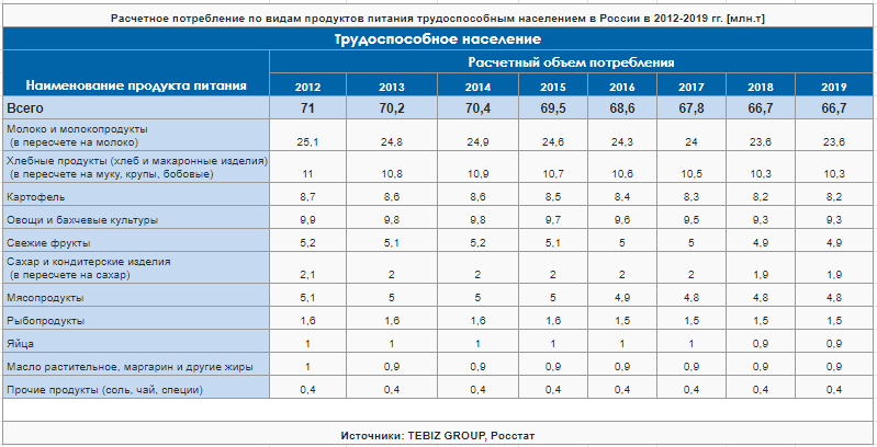 raschetnoe-potreblenie-po-vidam-produktov-pitaniya-trudosposobnym-naseleniem-v-rossii-v-2012-2019.png
