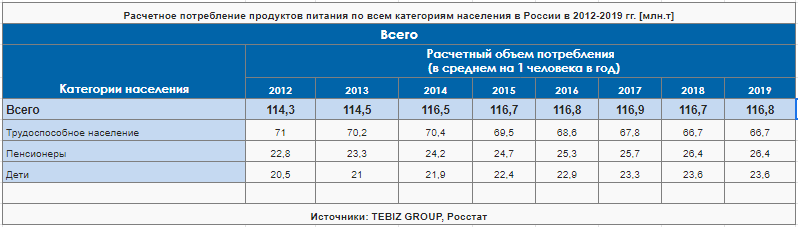 raschetnoe-potreblenie-produktov-pitaniya-po-vsem-kategoriyam-naseleniya-v-rossii-v-2012-2019.png