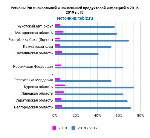 regiony-rf-s-naibolshej-i-naimenshej-produktovoj-inflyaciej-v-2012-2019.png