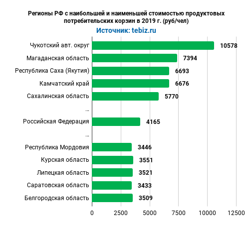 regiony-rf-s-naibolshej-i-naimenshej-stoimostyu-produktovyh-potrebitelskih-korzin-v-2019.png