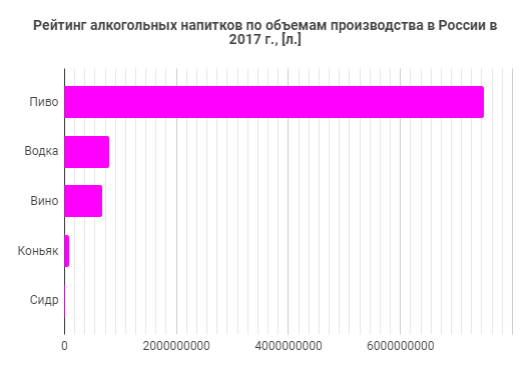 rejting-alkogolnyh-napitkov-po-obemam-proizvodstva-v-Rossii-v-2017.png