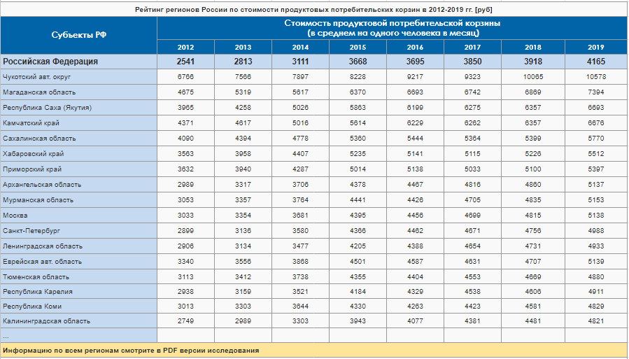 rejting-regionov-rossii-po-stoimosti-produktovyh-potrebitelskih-korzin-v-2012-2019.png