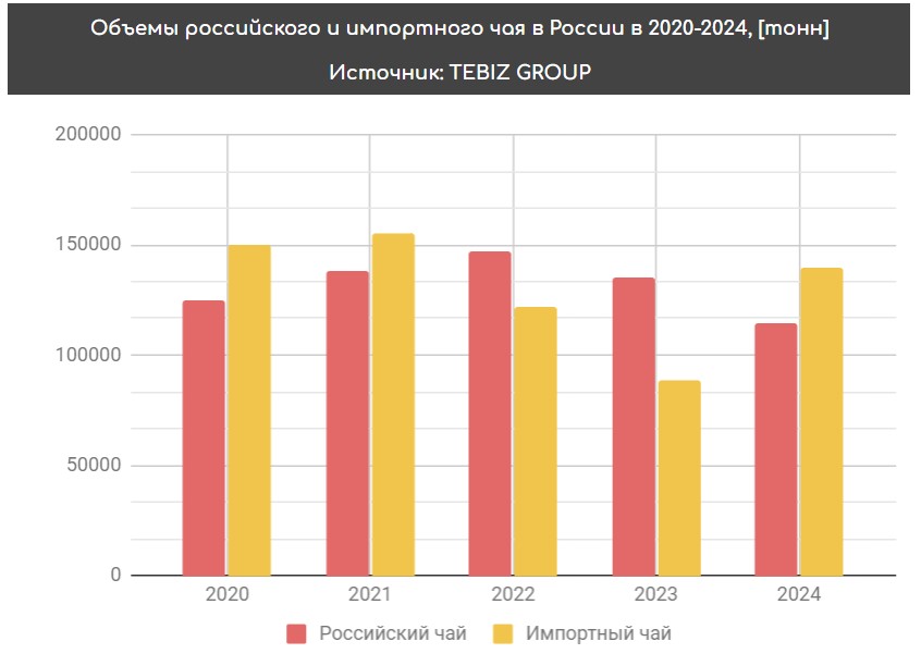 Объемы российского и импортного чая в России