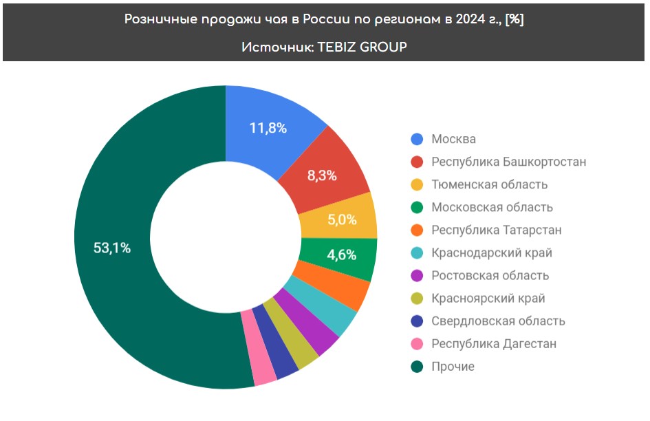 Розничные продажи чая по регионам