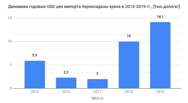 Цены импорта пероксидазы хрена