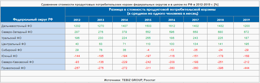 sravnenie-stoimosti-produktovyh-potrebitelskih-korzin-federalnyh-okrugov-i-v-celom-po-rf-v-2012-2019.png
