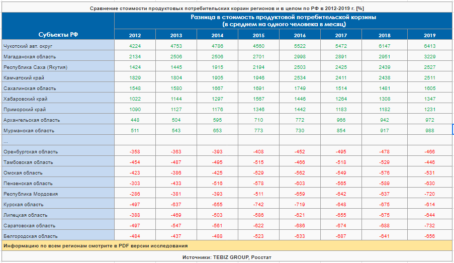 sravnenie-stoimosti-produktovyh-potrebitelskih-korzin-regionov-i-v-celom-po-rf-v-2012-2019.png