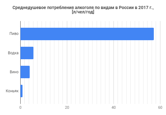 srednedushevoe-potreblenie-alkogolya-po-vidam-v-rossii-v-2017.png
