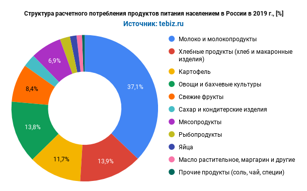 struktura-raschetnogo-potrebleniya-produktov-pitaniya-naseleniem-v-rossii-v-2019.png