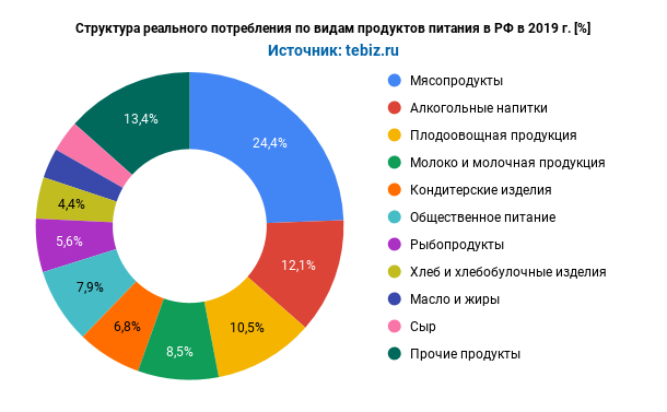 struktura-realnogo-potrebleniya-po-vidam-produktov-pitaniya-v-rf-v-2019.png