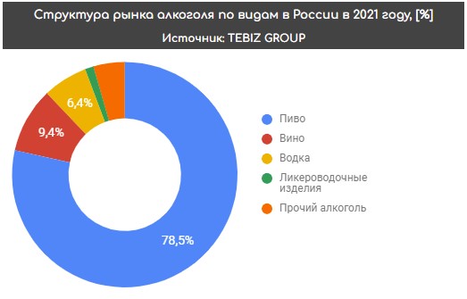 Структура рынка алкоголя по видам