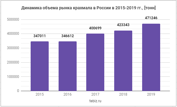 динамика рынка крахмала