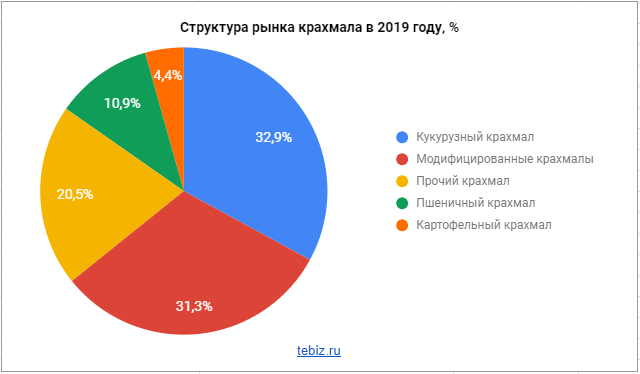 структура рынка крахмала