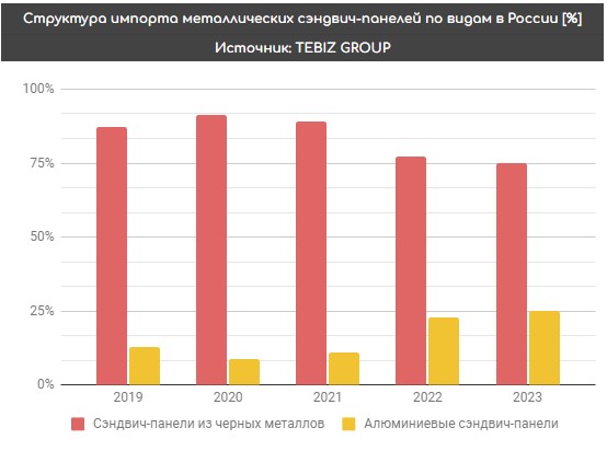 Структура рынка металлических сэндвич-панелей по видам