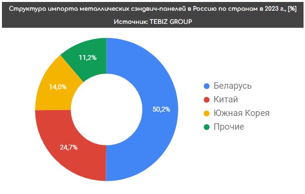 Структура рынка металлических сэндвич-панелей по странам