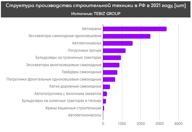 Структура производства строительной техники