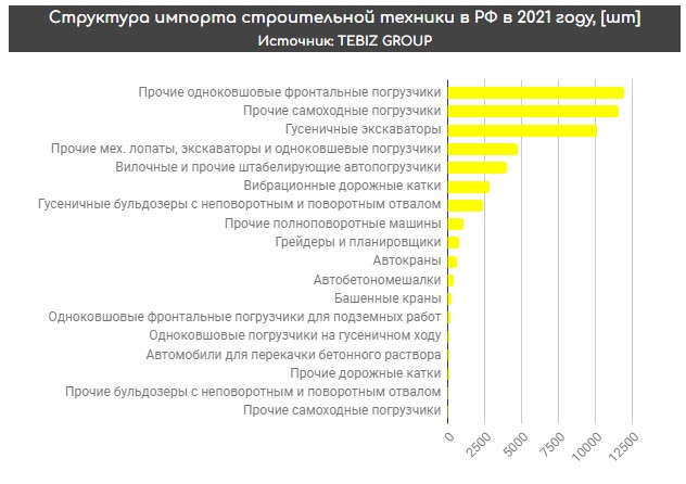 Структура импорта строительной техники
