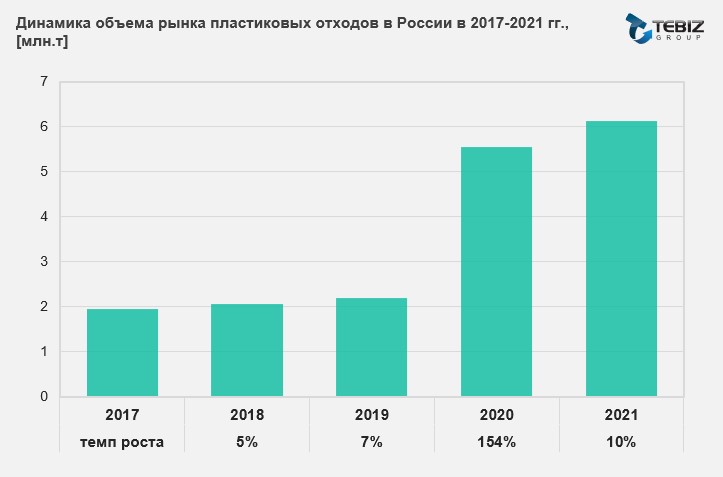 Динамика объема рынка пластикового мусора