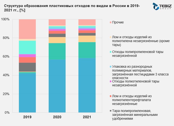 Структура образования полимерных отходов по видам