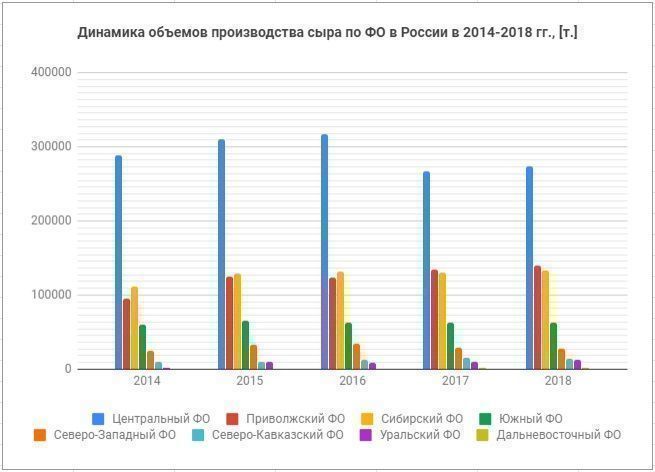 Объем производства сыра