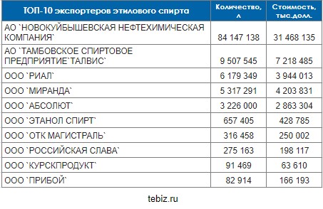 Экспортеры этилового спирта