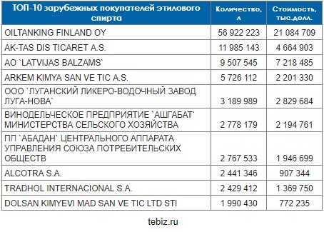 Потребители этилового спирта