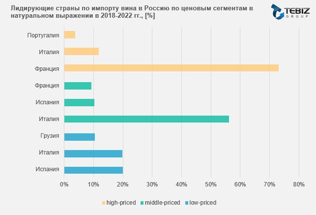Ценовые сегменты импортного вина
