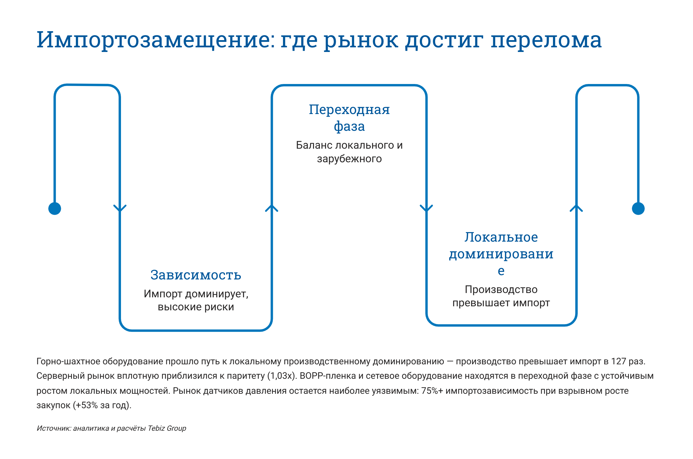 Ключевые тенденции товарных рынков